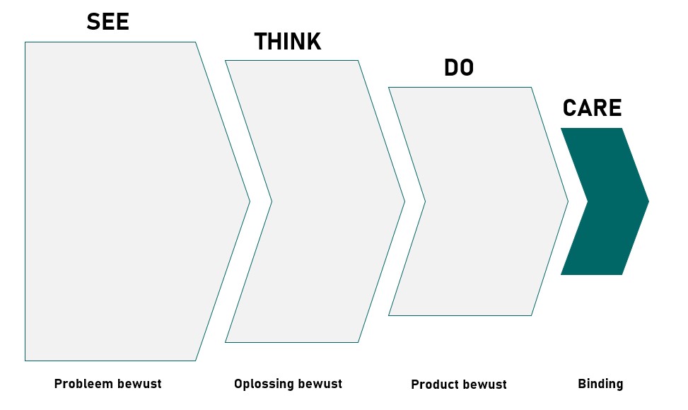 Met het See-Think-Do-Care framework breng je duurzaamheid in je customer journey.