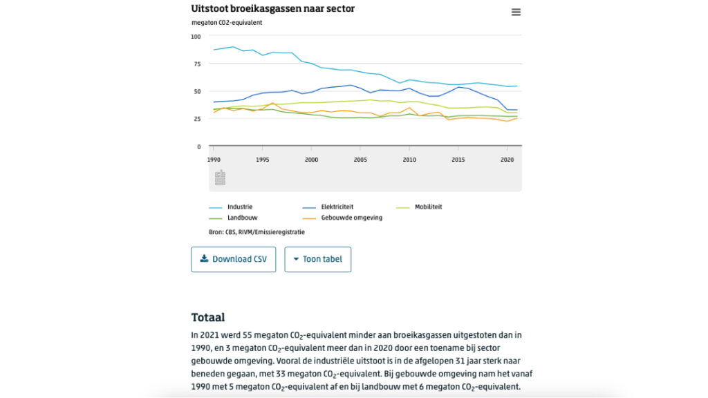 CBS geeft veel concrete cijfers over onze uitstoot van broeikasgassen, maar dit vraagt mentale inspanning om te begrijpen.