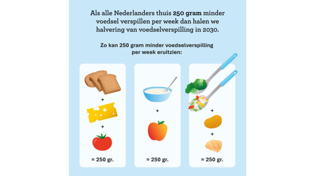 Samen tegen voedselverspilling gebruikt afgeronde getallen en lost rekenwerk direct op zodat het makkelijk is.